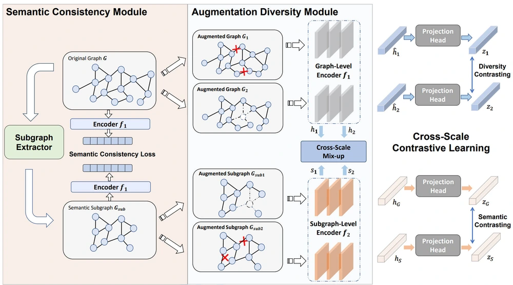 Balancing semantic consistency and augmentation diversity through cross-scale graph contrastive learning.