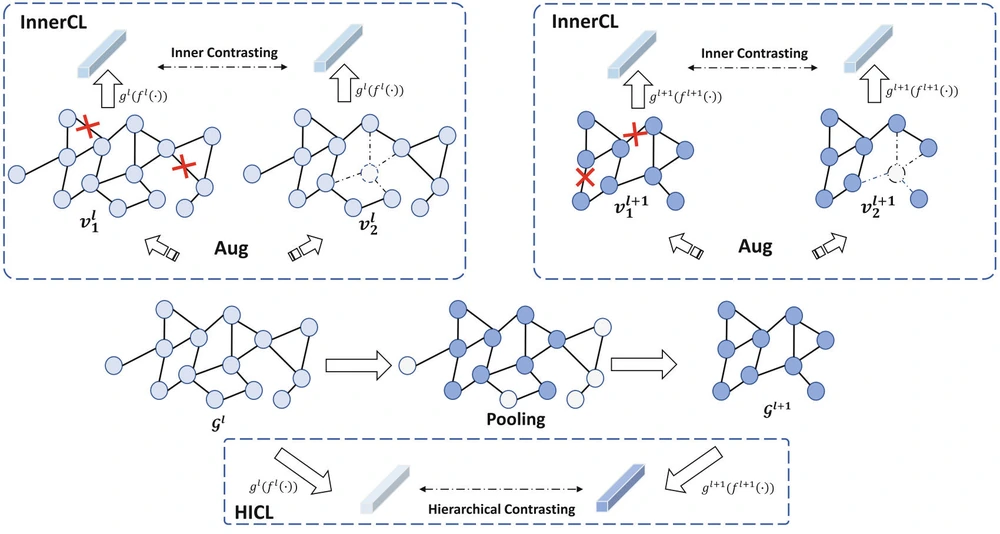 Within-level and cross-level contrastive learning over a hierarchy of pooled graphs.