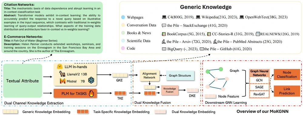Generic and task-specific language models meet graph representation learning.