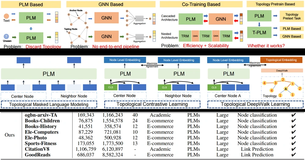 Benchmarking language and graph models for text-attributed graph learning.